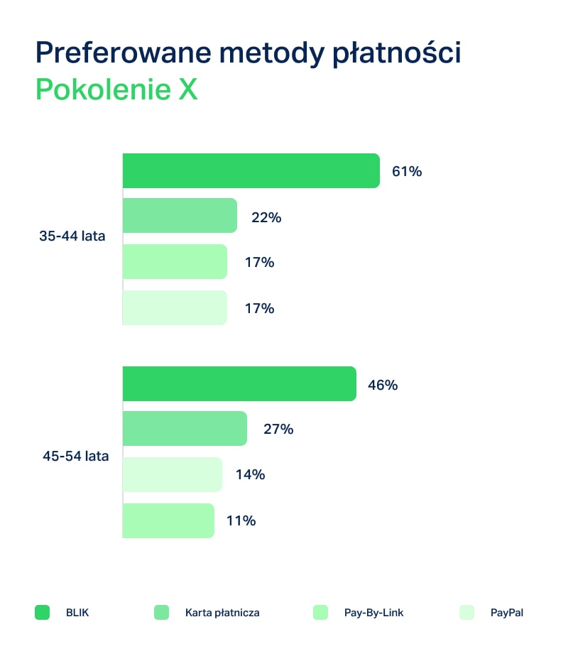 preferowane-metody-pokoleniex-tpay-min