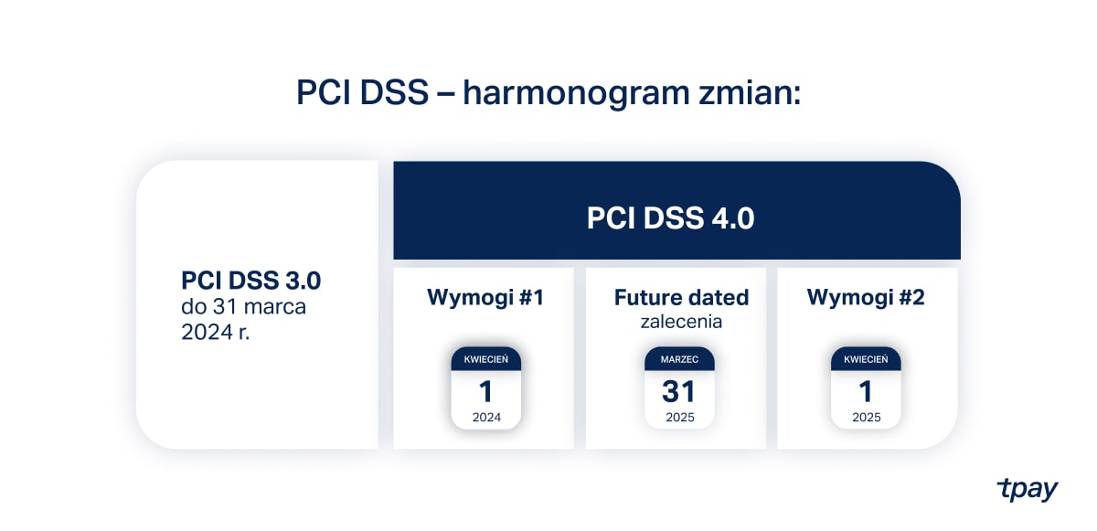 PCI-DSS-harmonogram-tpay-min