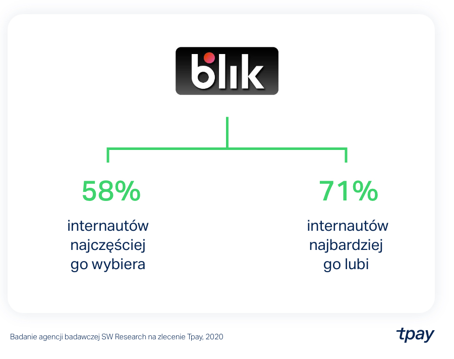 popularnosc-blika-tpay-badanie