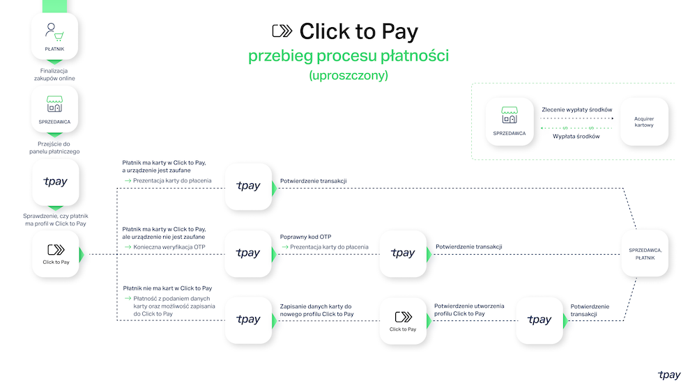 Proces-ClicktoPay-Tpay