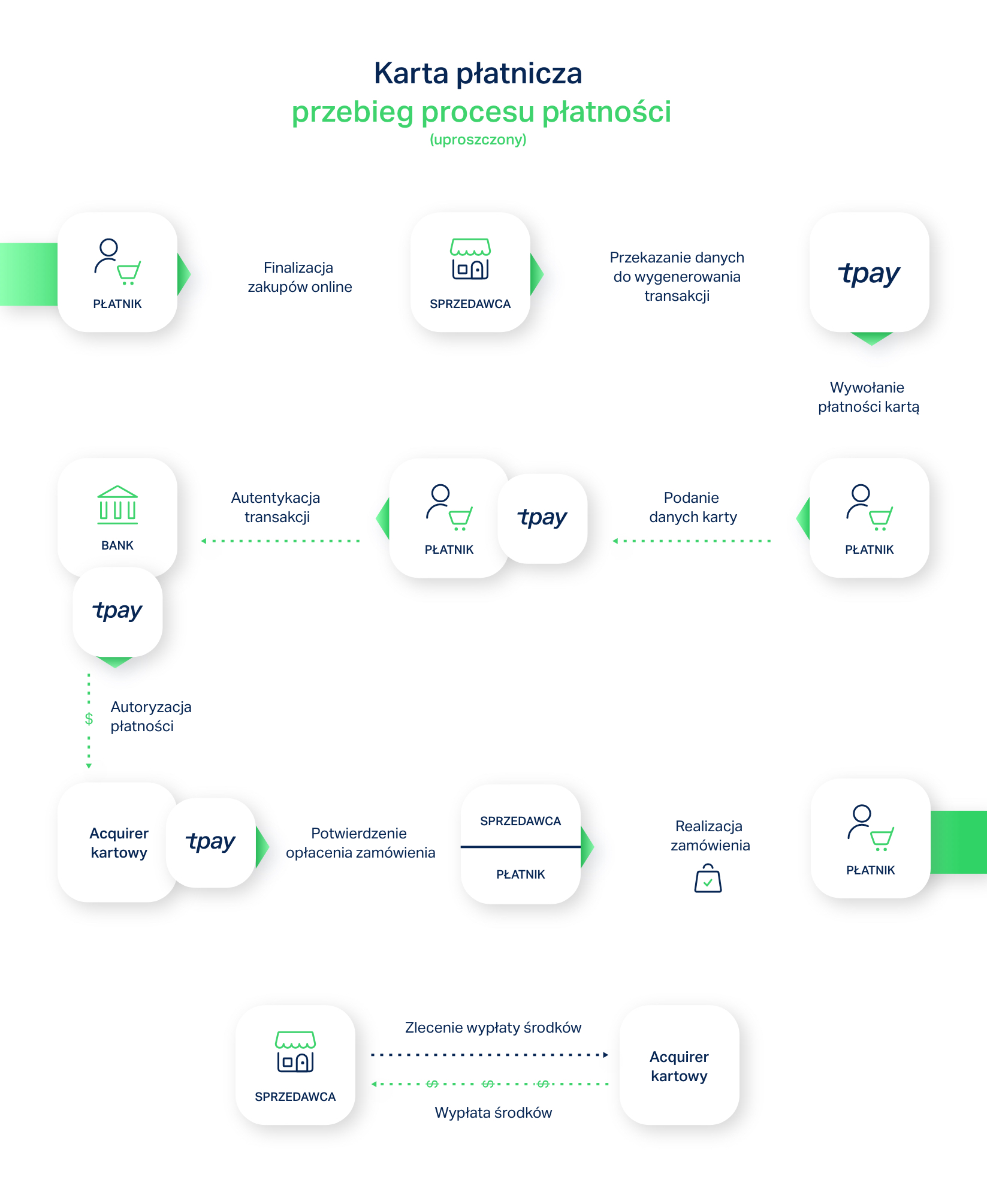 proces-platnosci-karta-tpay