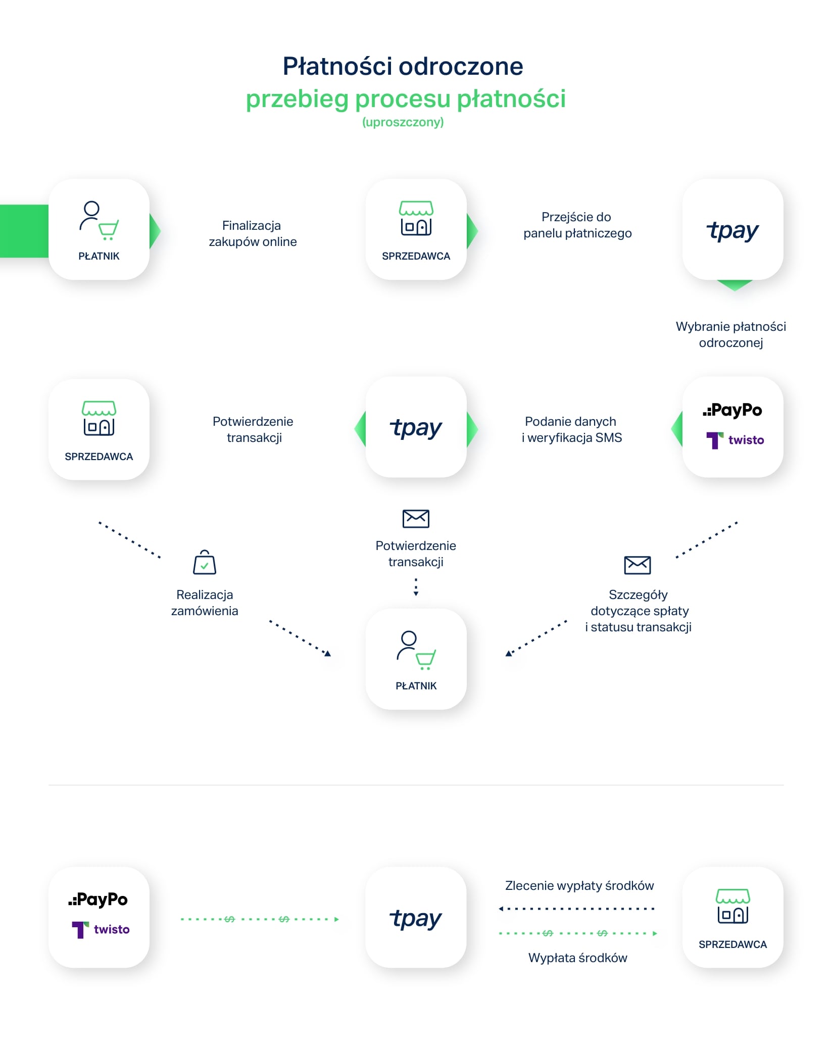 Paypo-twisto-proces-platnosci-tpay-min