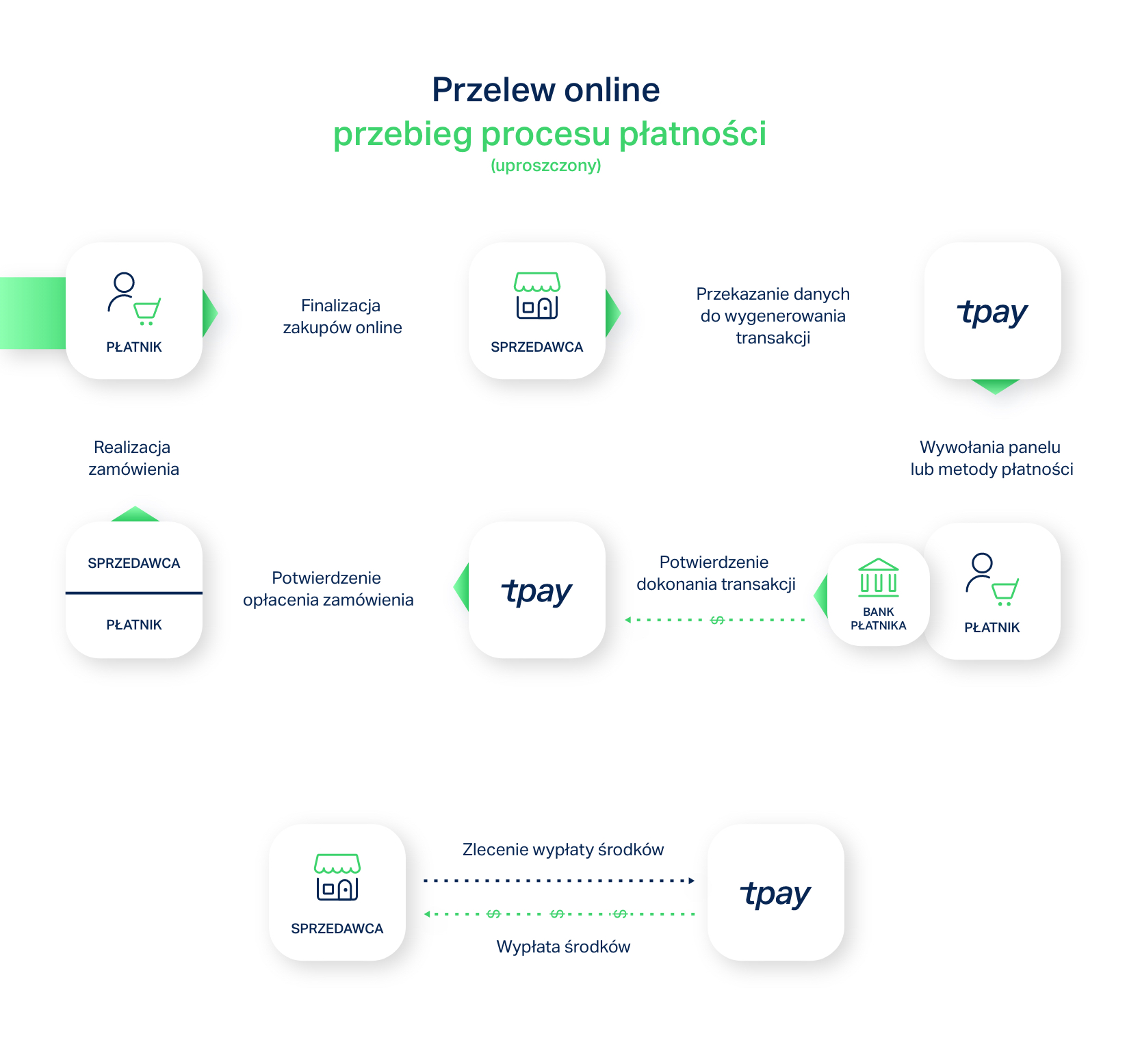 przelew-online-pbl-tpay-schemat
