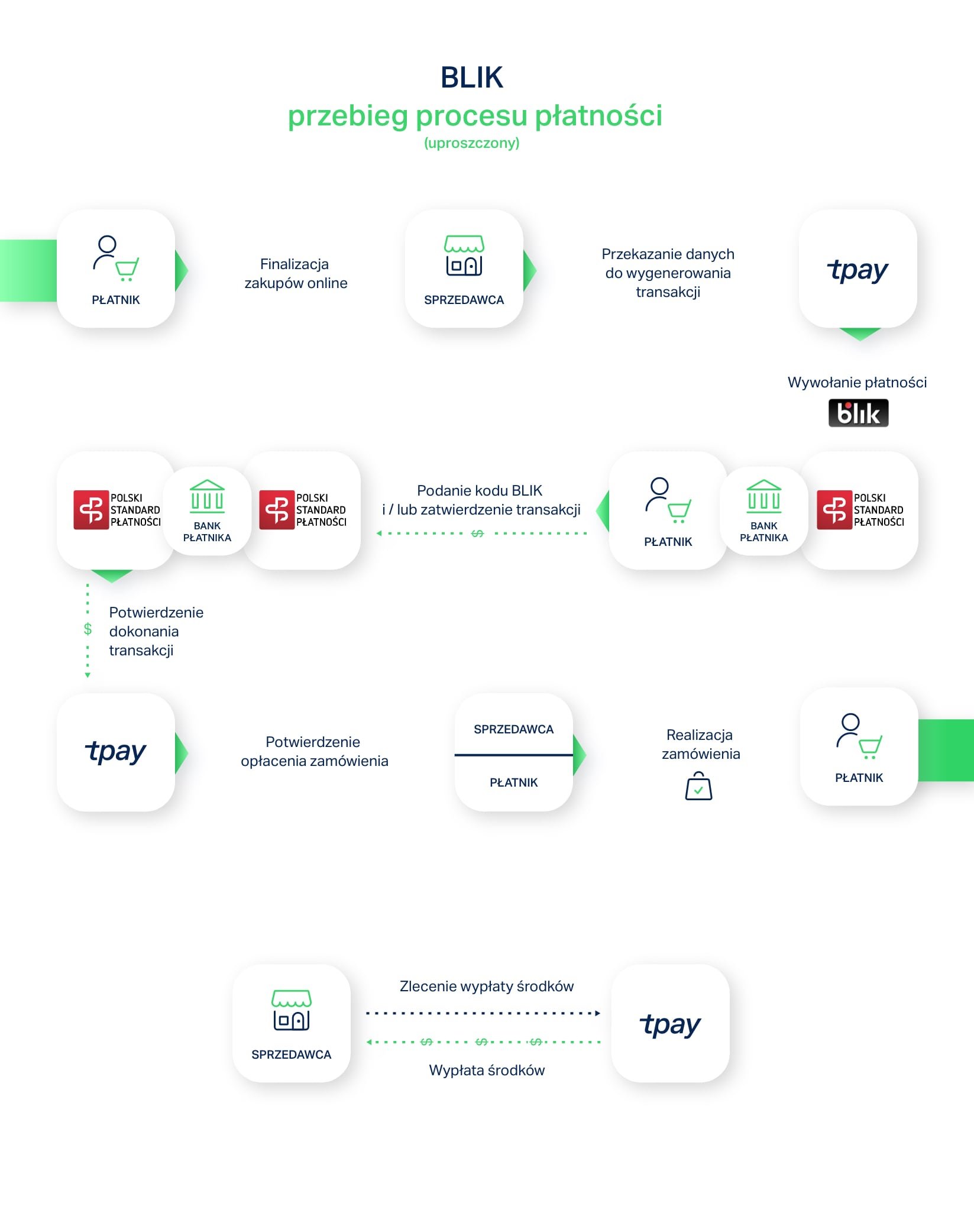 proces-platnosci-blik-bnpl-tpay