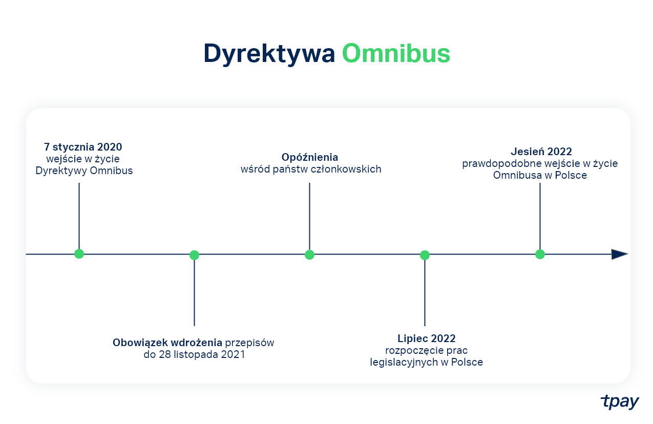 dyrektywa-omnibus-od-kiedy-tpay-ecommerce