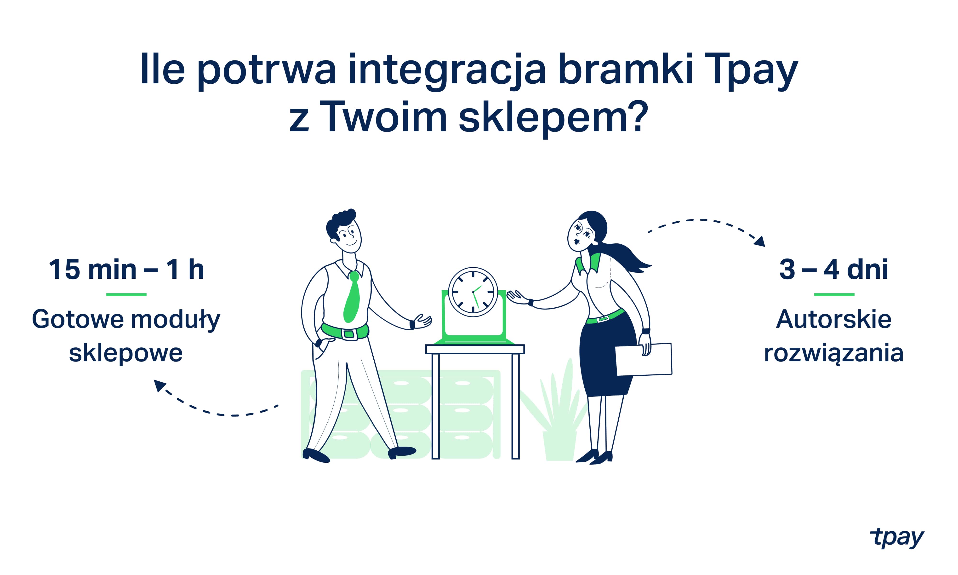 ile-trwa-wdrozenie-bramki-platniczej-4-min
