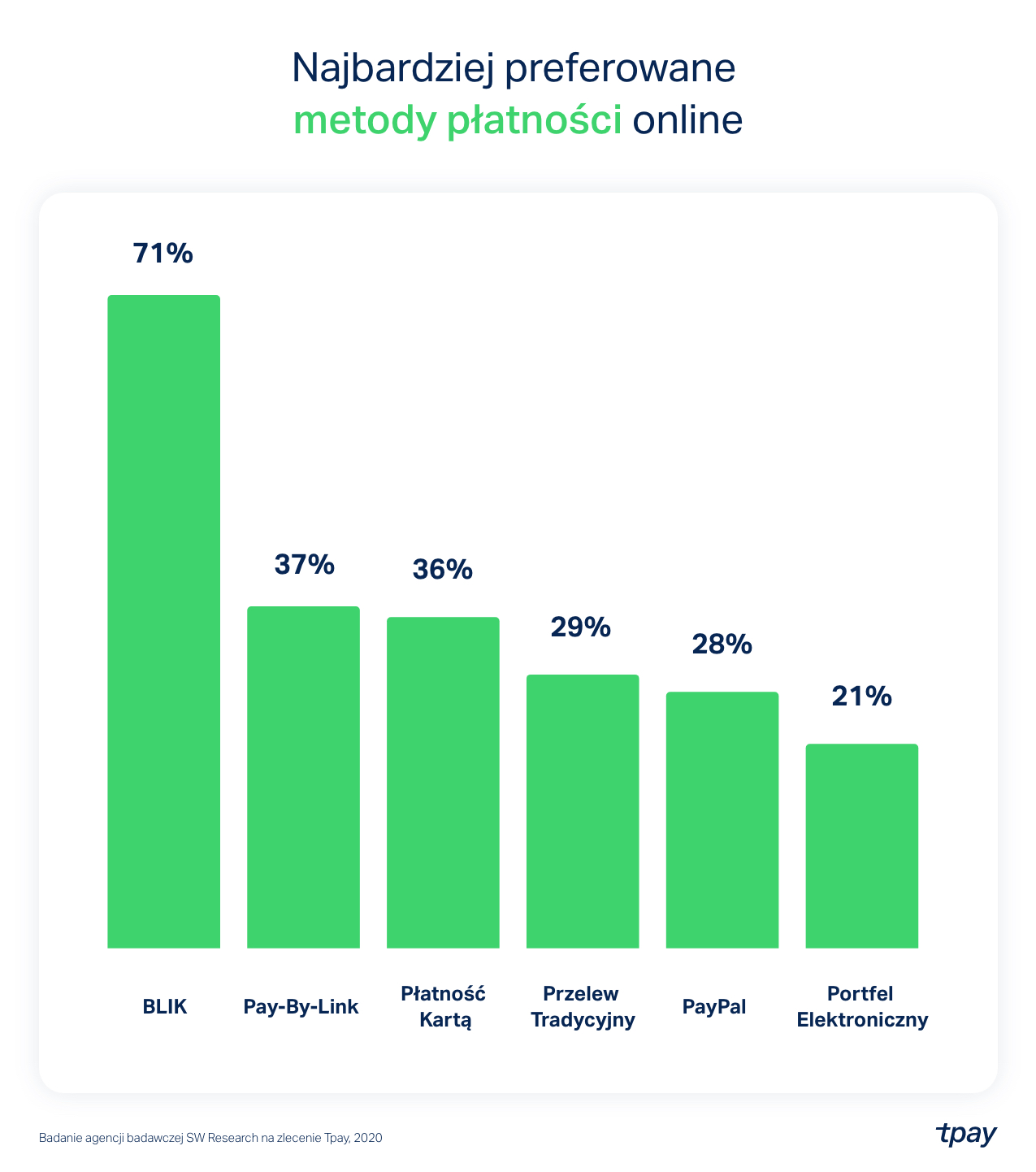 preferowane-metody-platnosci-tpay
