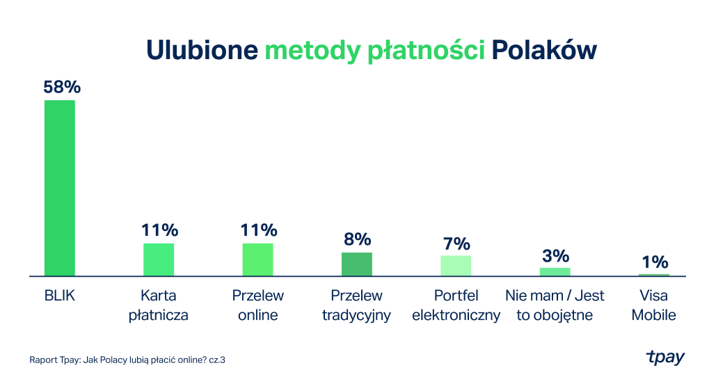 tpay-ulubione-metody-blog