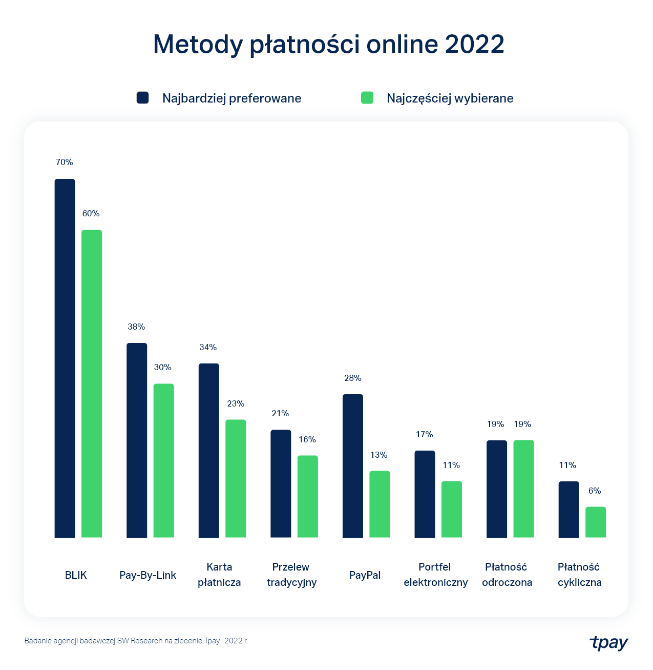 metody-preferowane-wybierane-2022