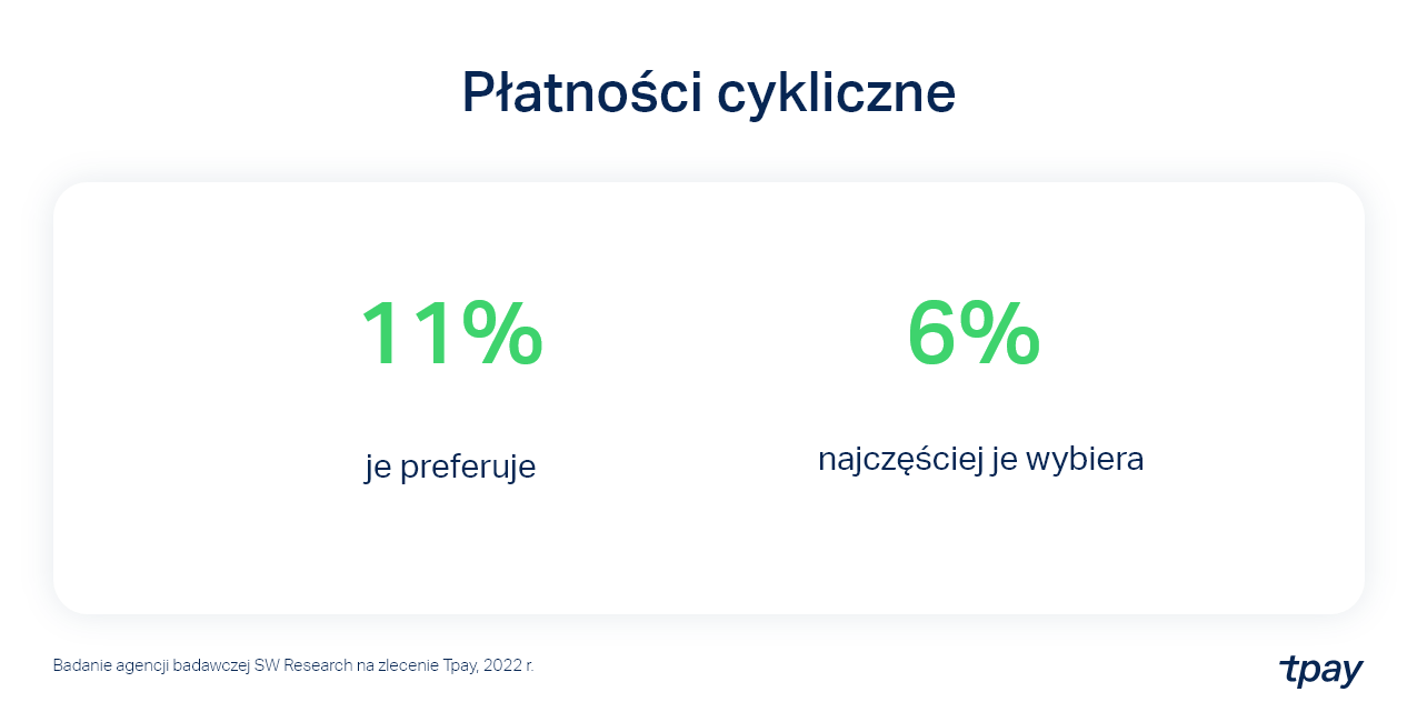 platnosci-cykliczne-2022