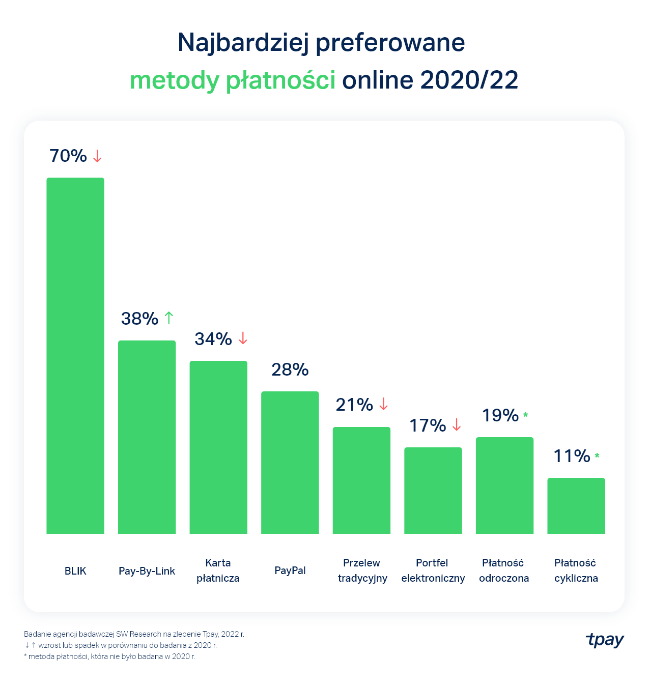 preferowane-metody-2022-tpay