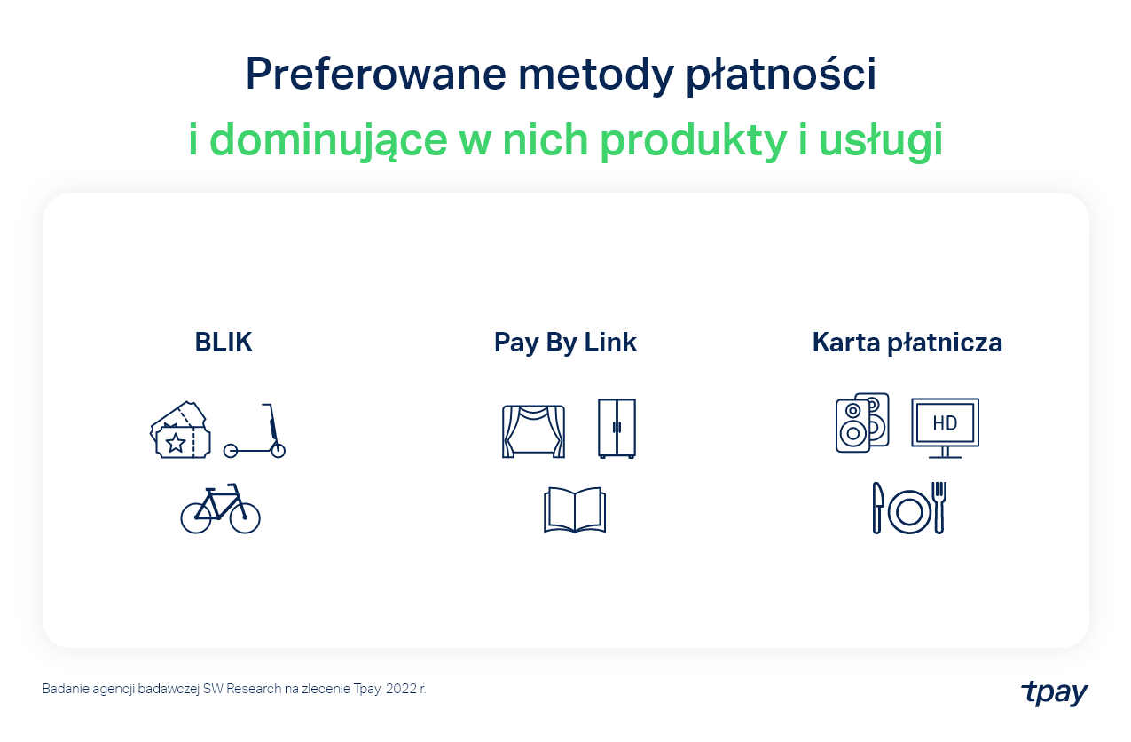 preferowane-metody-a-branze-2022-tpay