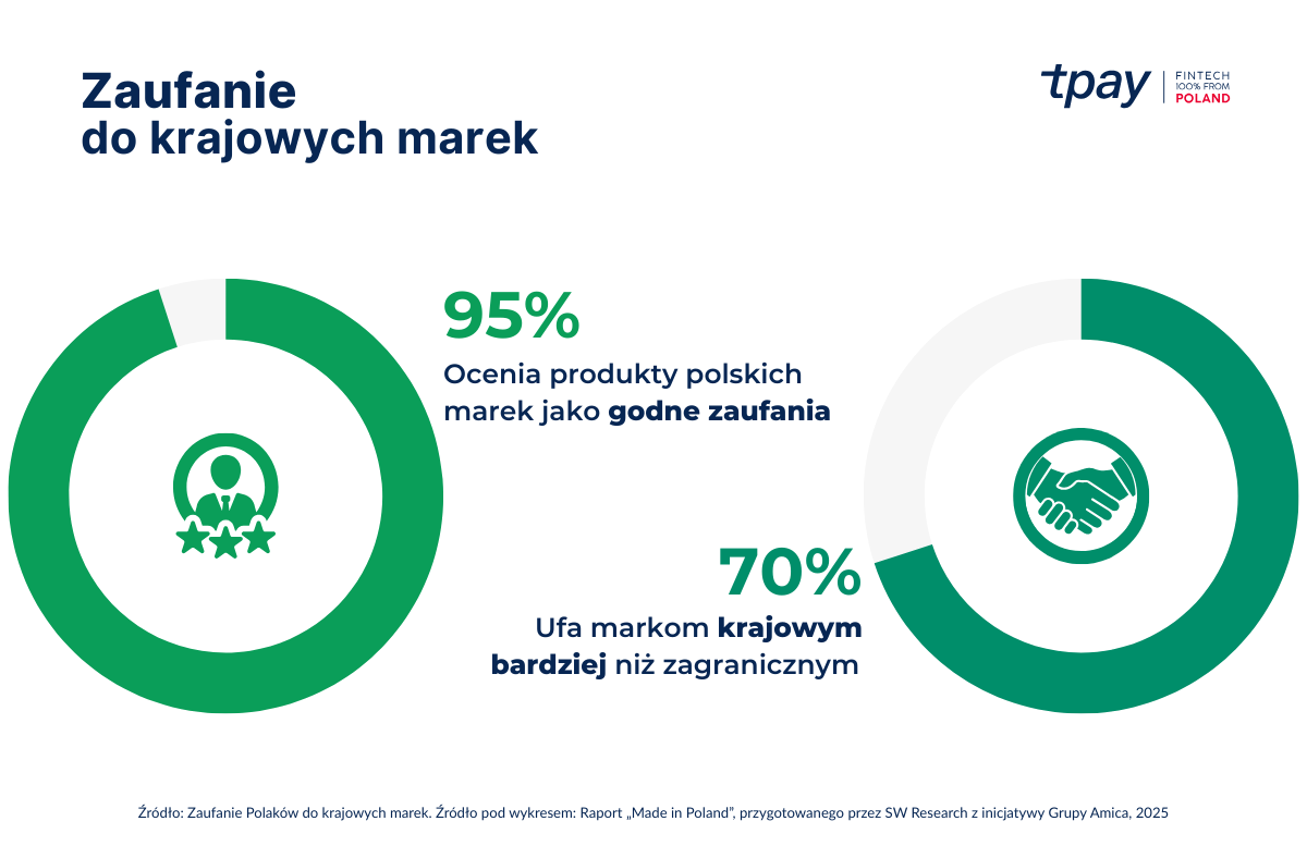 zaufanie-do-krajowych-marek-tpay