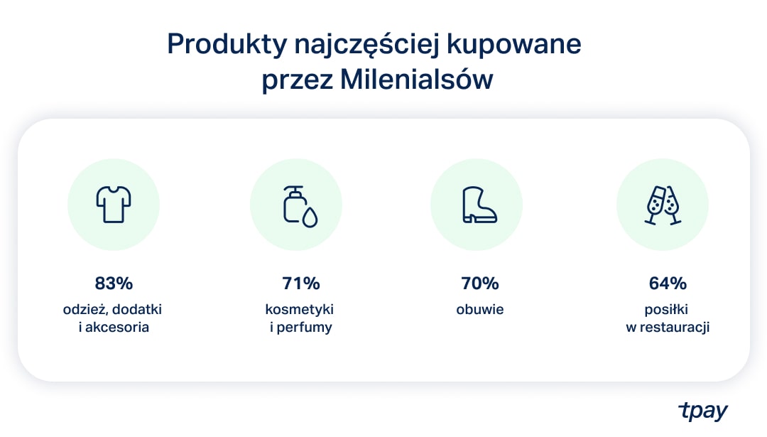 co-kupuja-milenialsi-tpay-ecommerce
