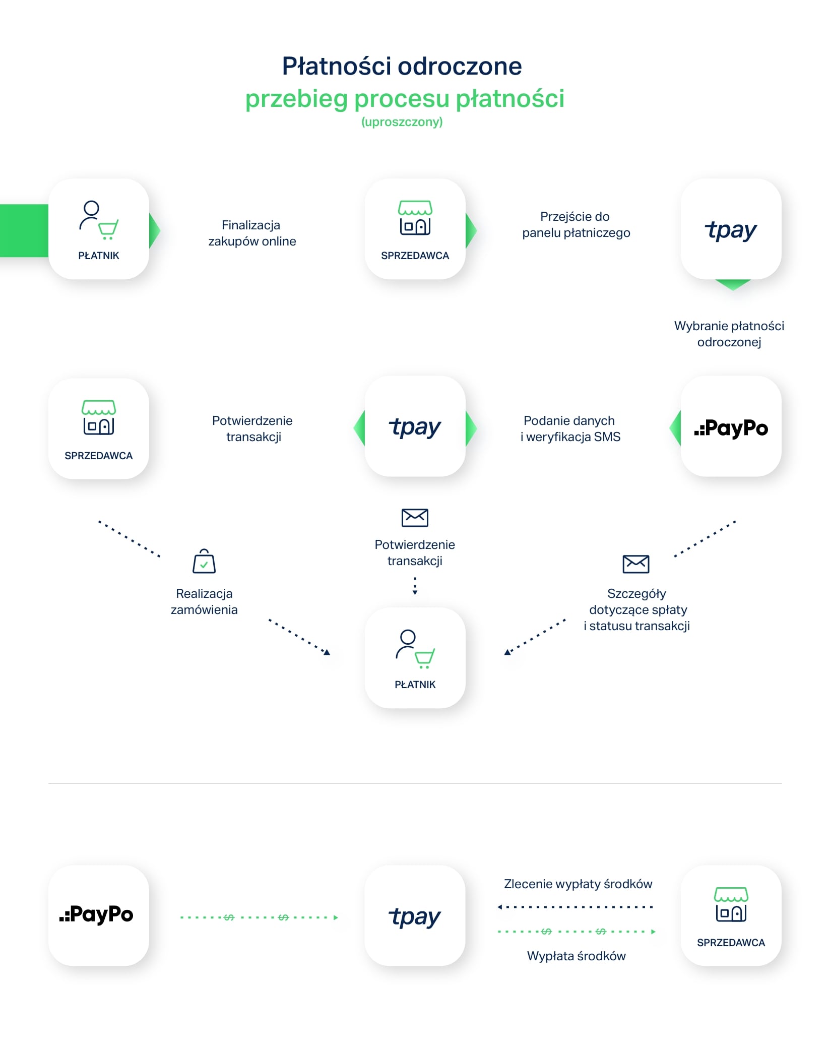 Paypo-proces-platnosci-tpay-min