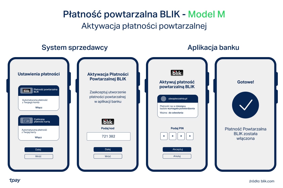 blik-platnosci-powtarzalne-tpay-modelm-min