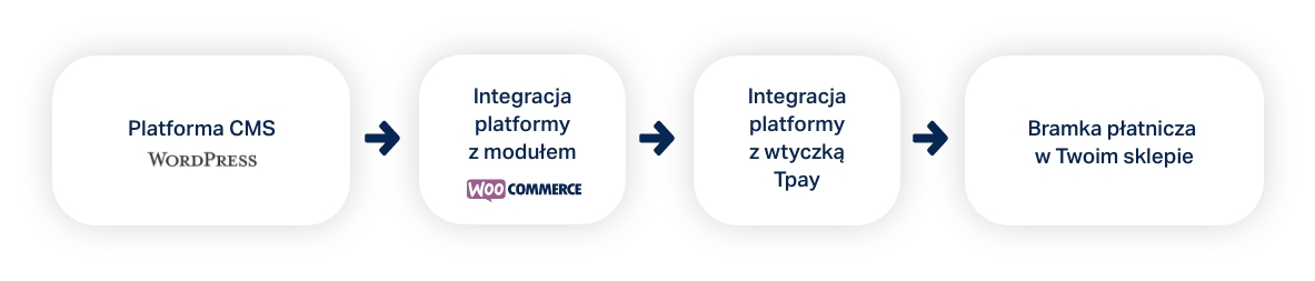 Tpay-integracja-opensource-ecommerce-woo