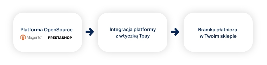 Tpay-integracja-opensource-ecommerce