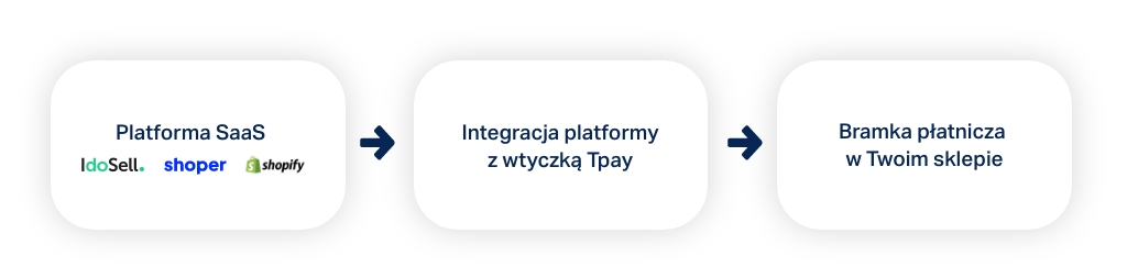 Tpay-integracja-saas-ecommerce