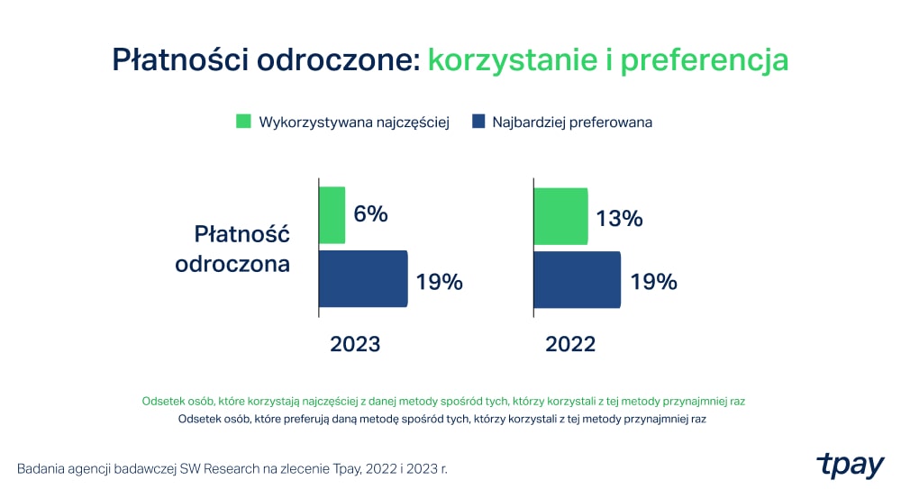 platnosci-odroczone-tpay-badanie-min