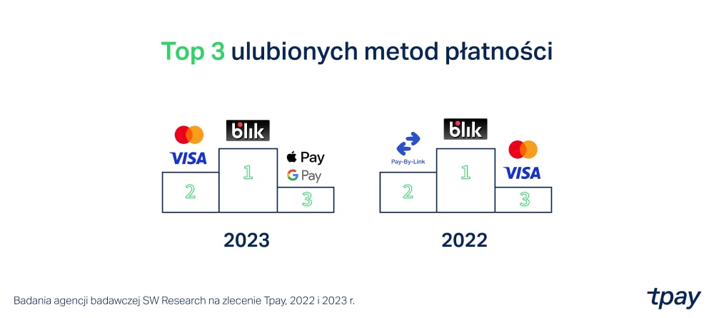 top-metody-platnosci-tpay-min