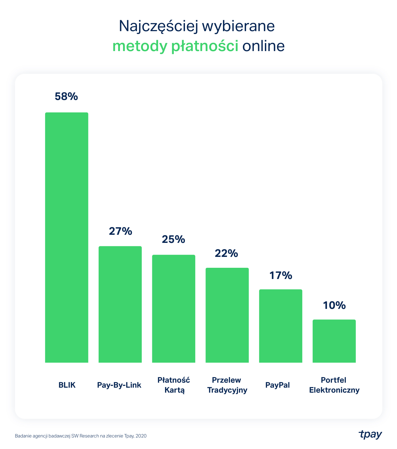 wybierane-metody-platnosci-tpay