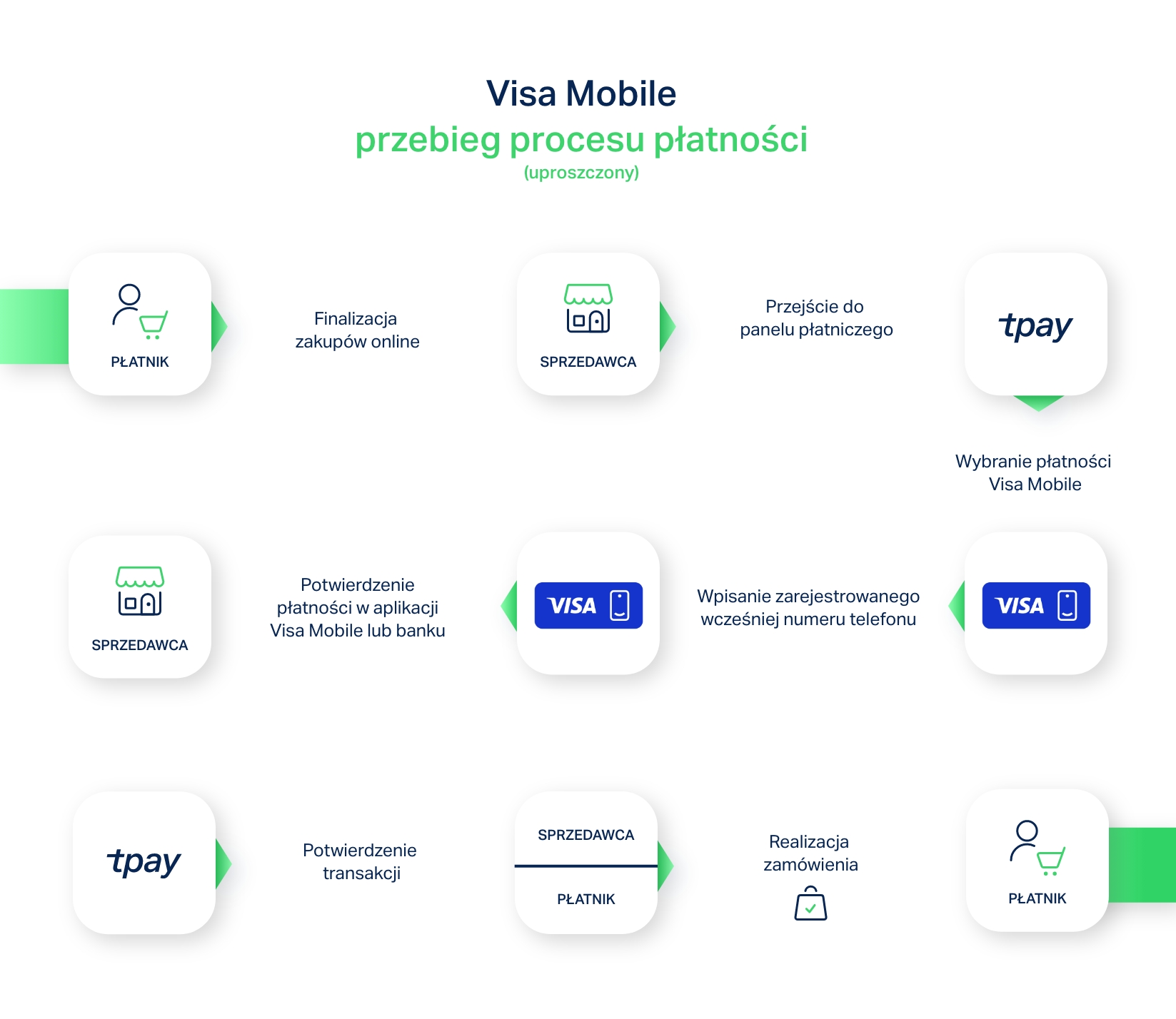 visa-mobile_przebieg-platności