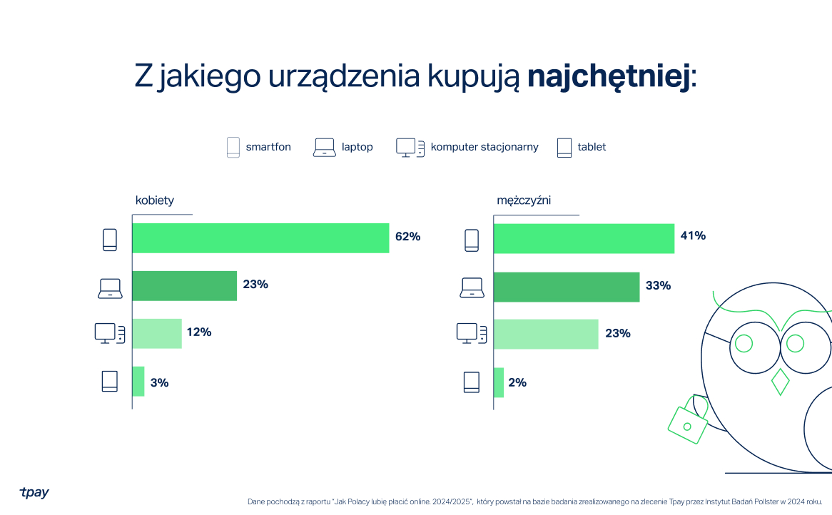 raport-tpay-dane-kobiety-mezczyzni-1