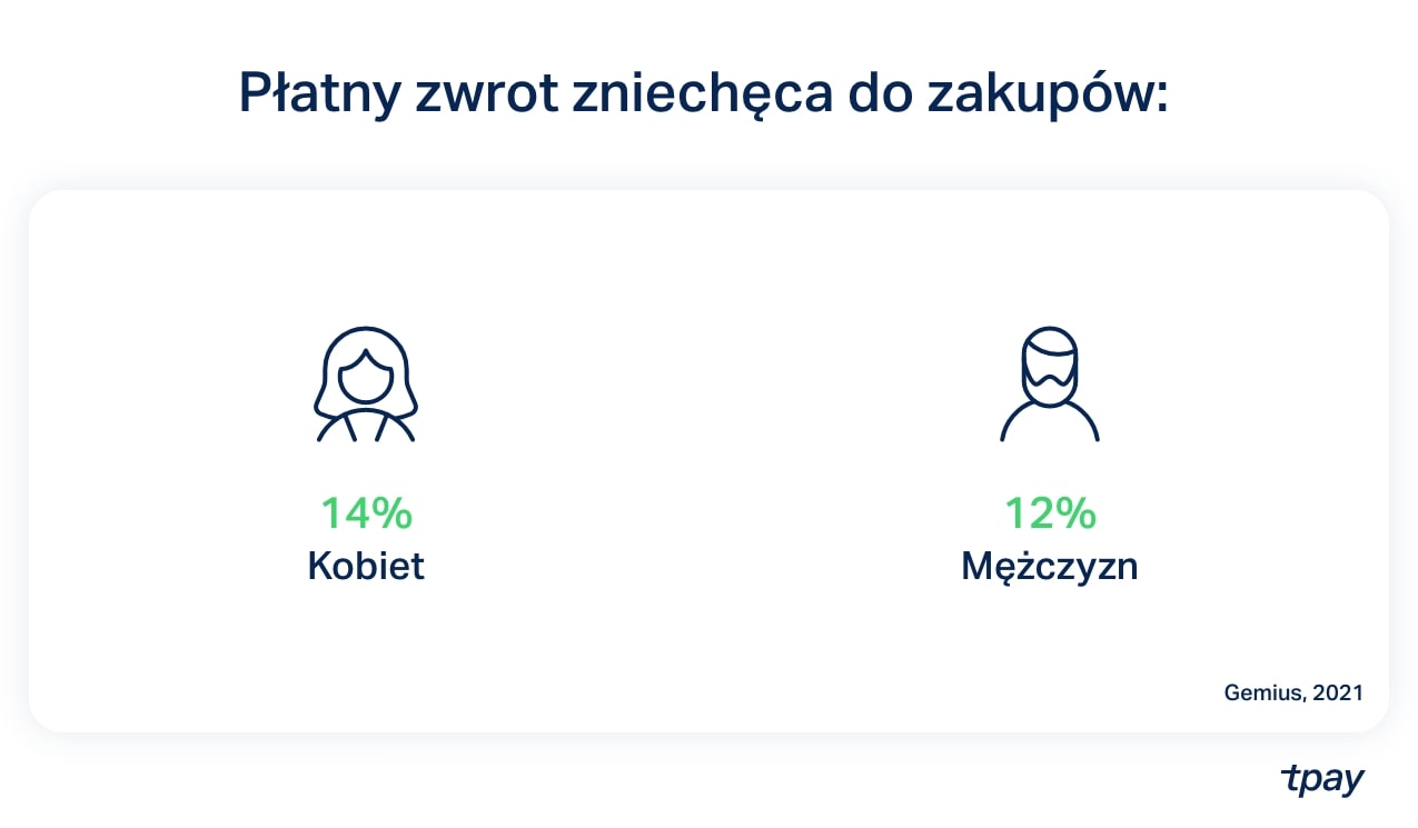 platny-zwrot-w-e-commerce